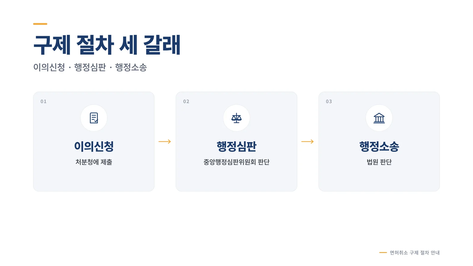 구제 절차 세 갈래 — 이의신청·행정심판·행정소송 비교 인포그래픽
