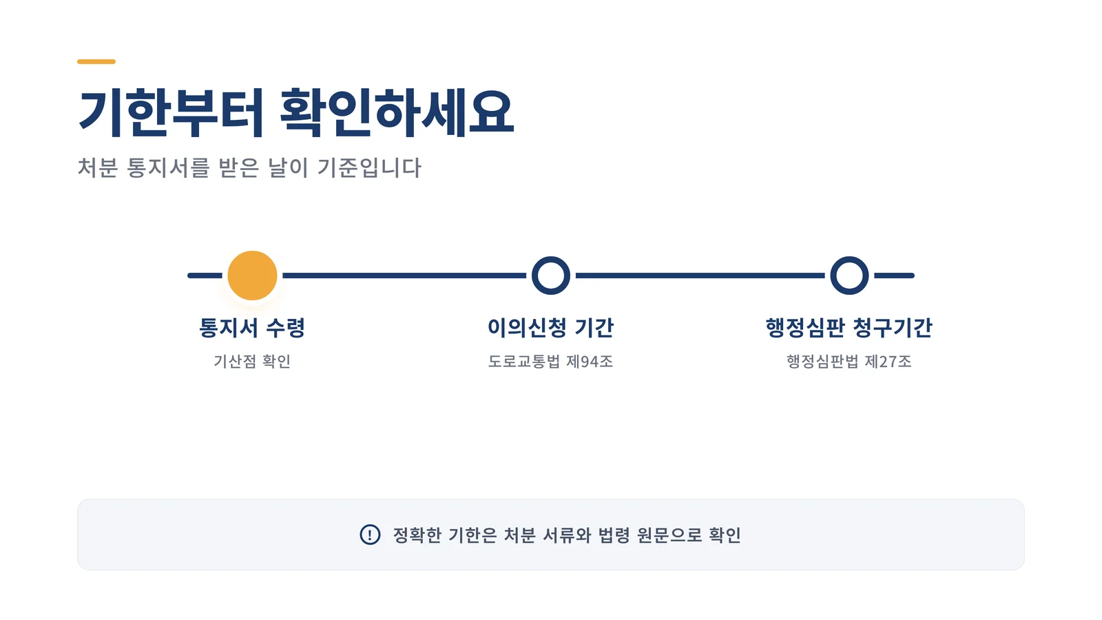 기한 타임라인 — 통지서 수령일·이의신청 기간·행정심판 청구기간 인포그래픽